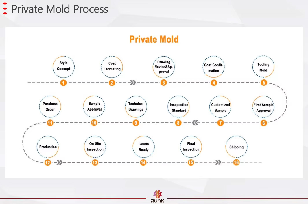 Runk mold opening process Runk mold opening process